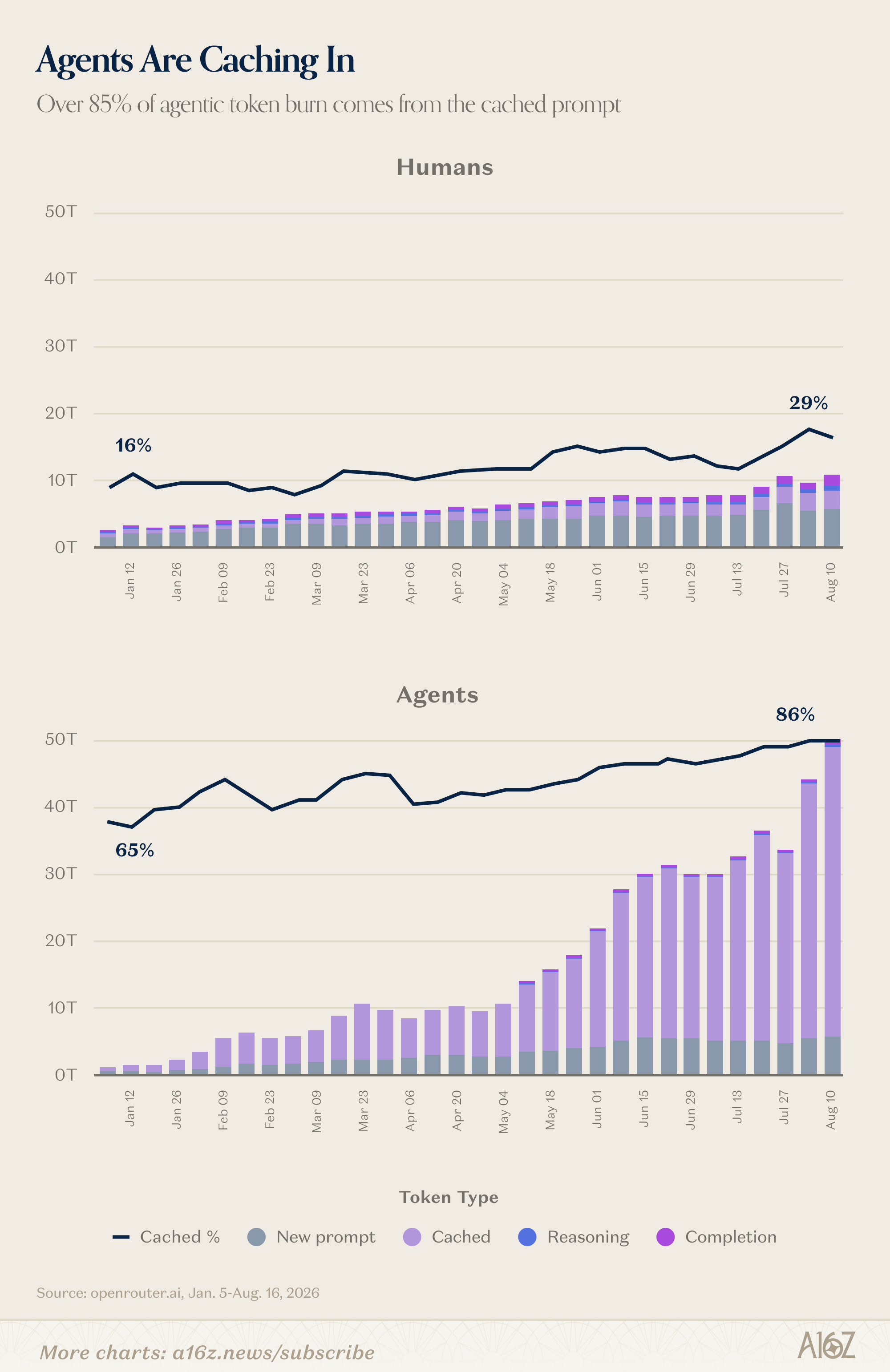 Over 85% of agentic token burn comes from cached prompts. Cached tokens account for nearly all of the category’s relative growth.