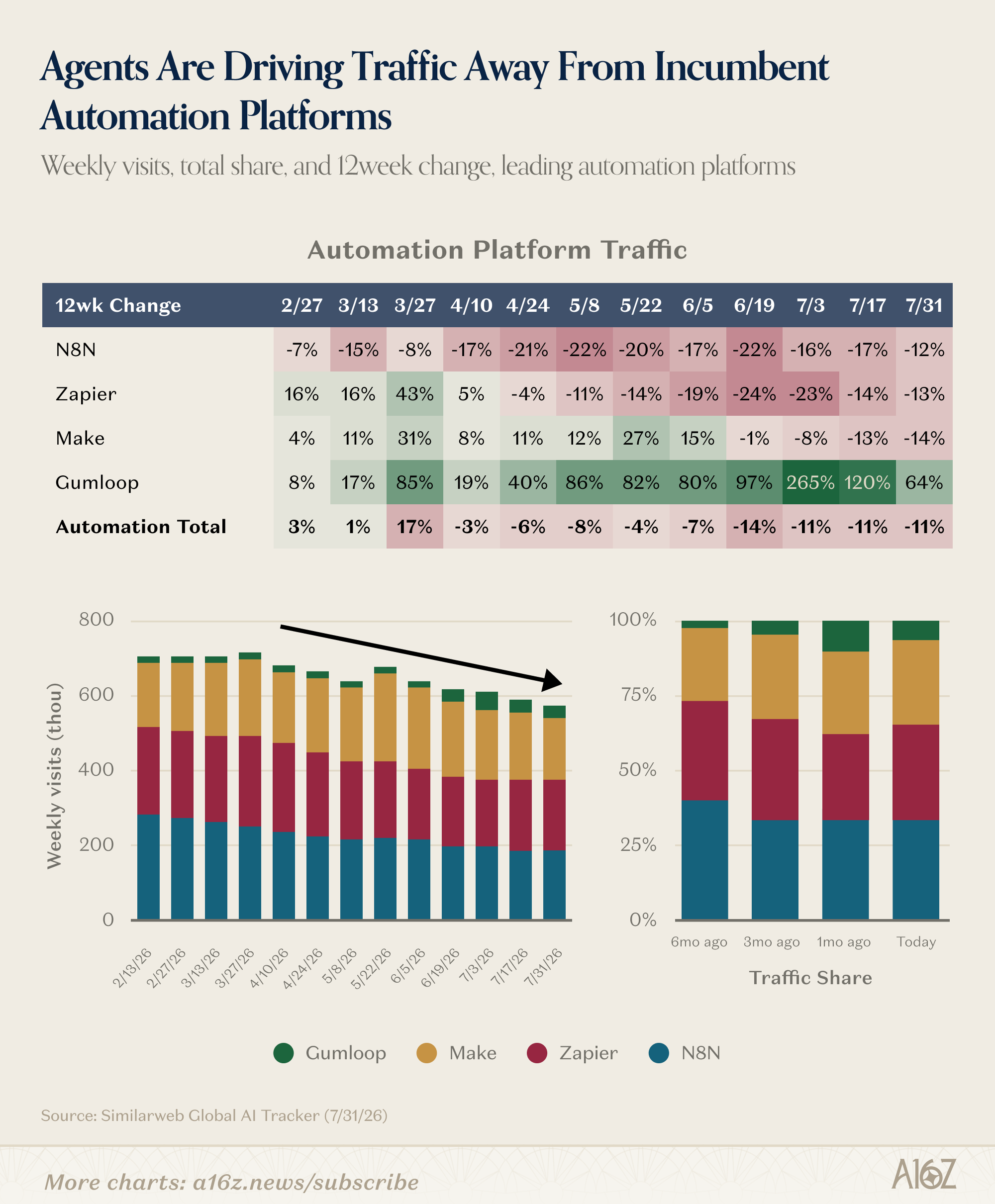 N8N, Zapier, and Make all experiencing double-digit declines on a trailing 12-week basis. Gumloop (launched 2023 as an “AI native agent builder”) is the only automation platform gaining traction.