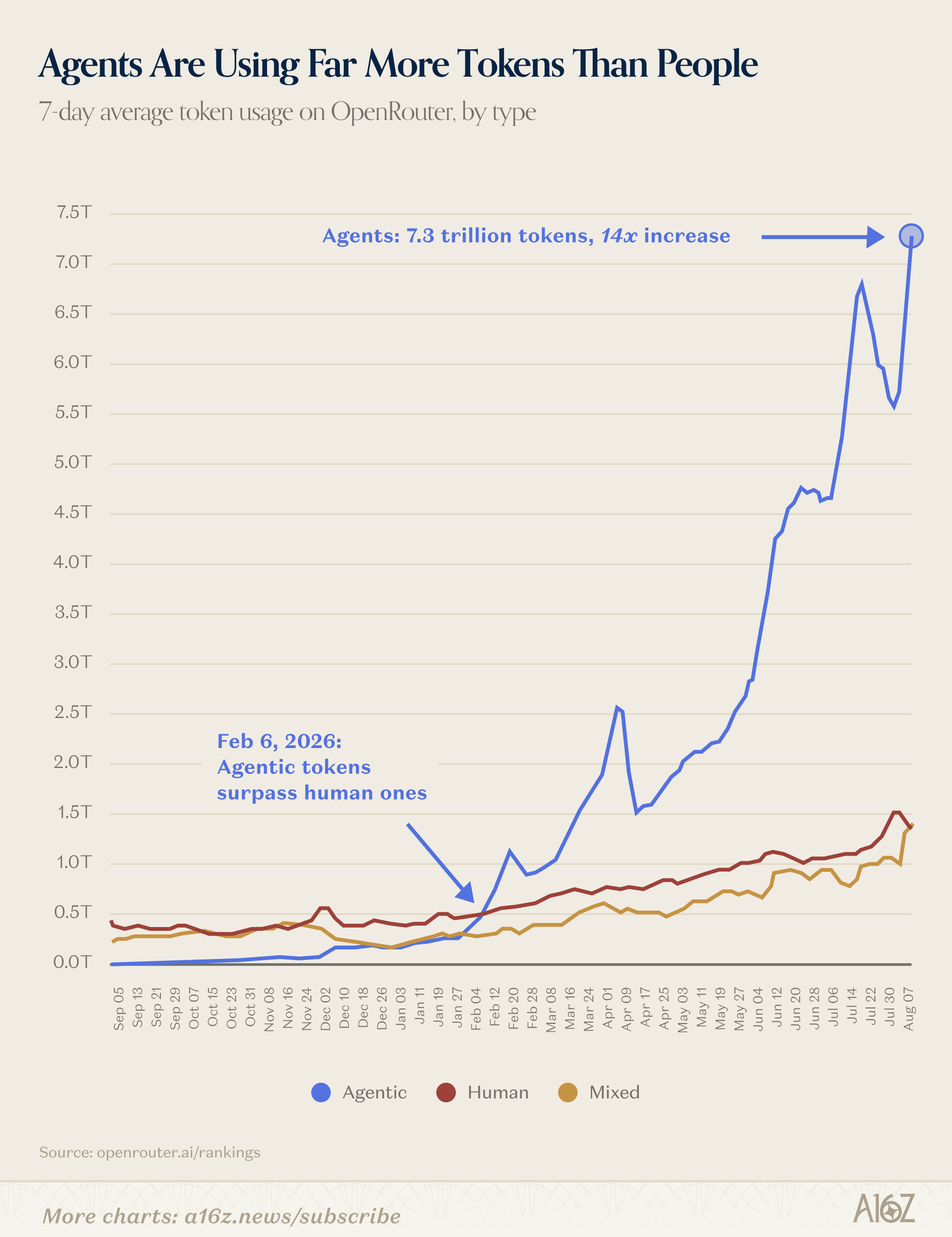 OpenRouter data showing the crossover on February 6, 2026. Agents now burn ~7.3T tokens weekly vs. ~1.4T for humans—nearly a 5x gap.