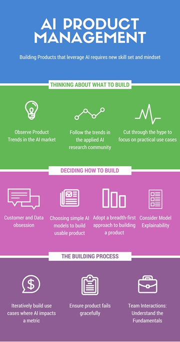 AI-Driven Product Management